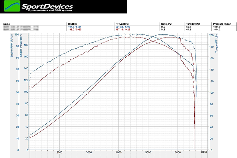 Dyno plot showing stage 1 vs stock power