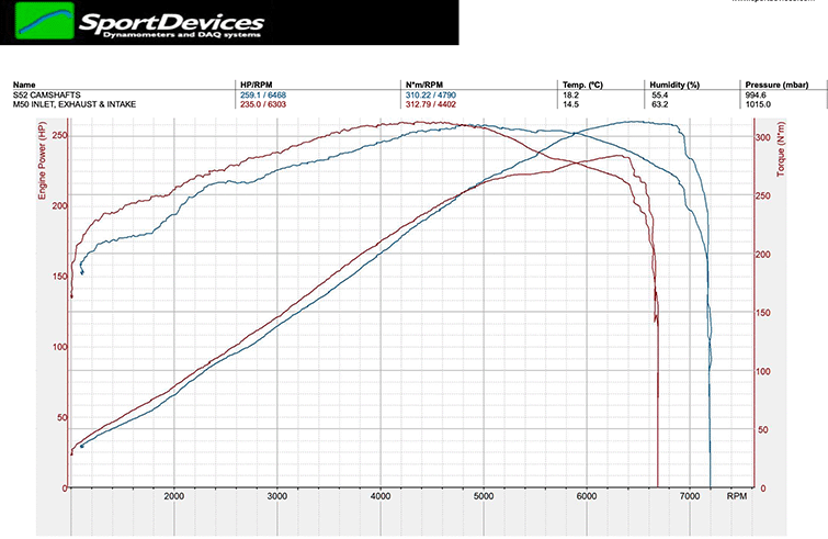 dyno plot, showing s52 cams before and after