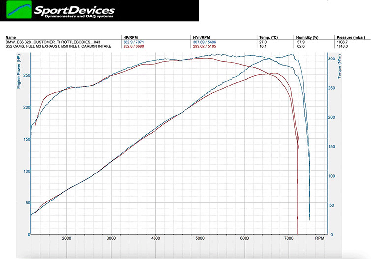 dyno plot, with and without throttle bodies