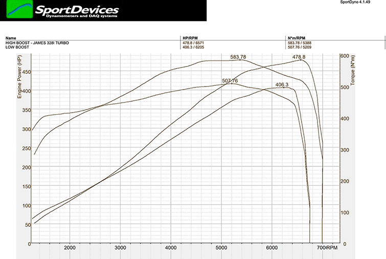 dyno plot, 3.3l stroker with GT3582R turbocharger