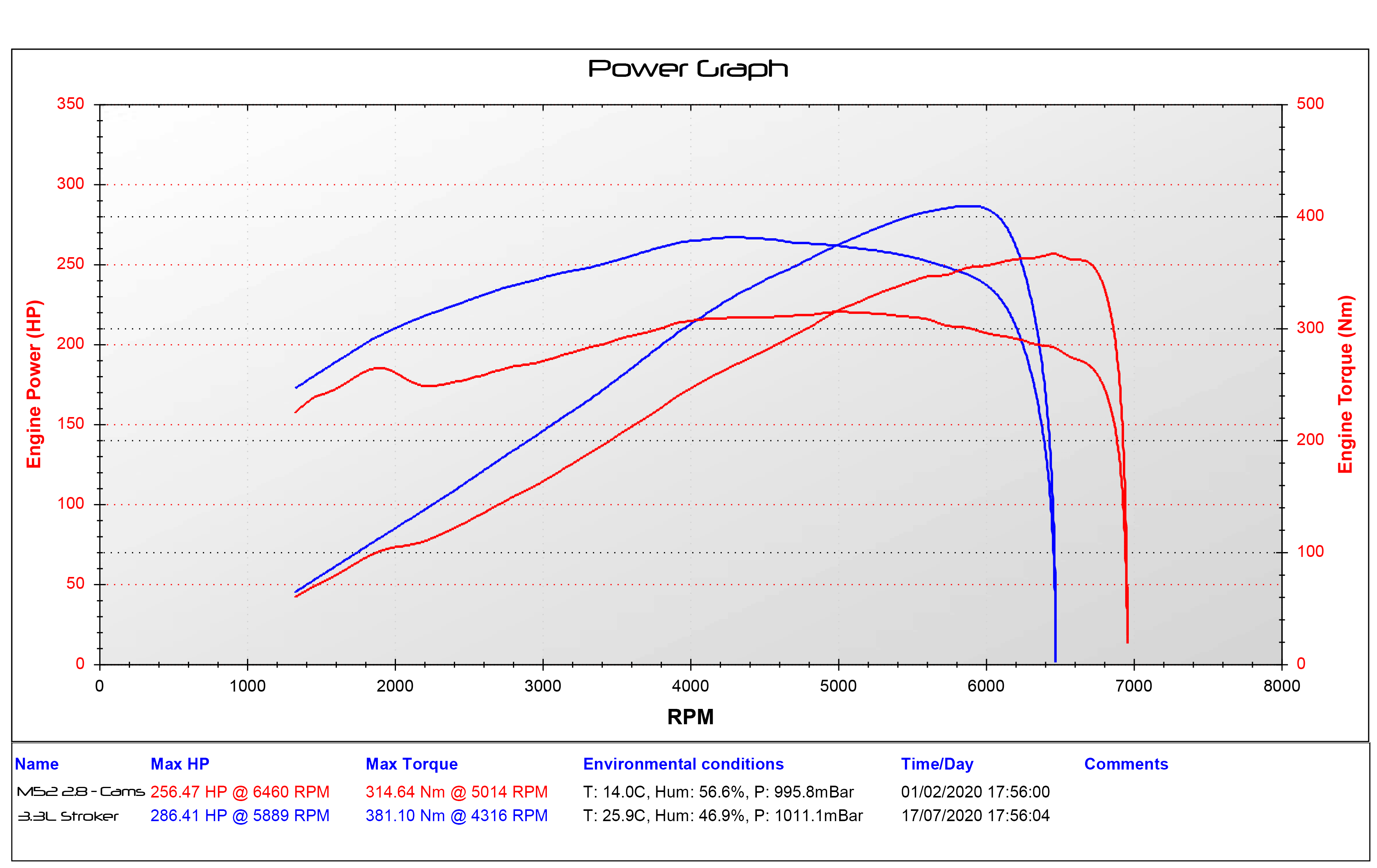 dyno plot, m52 with cams vs 3.3l stroker